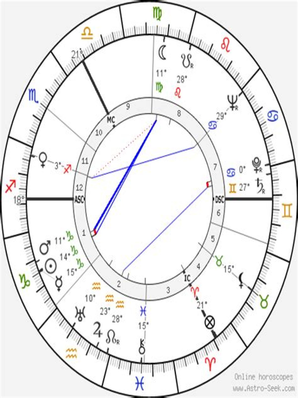Astrology Birth Chart of Alan Watts (Philosopher) 2024