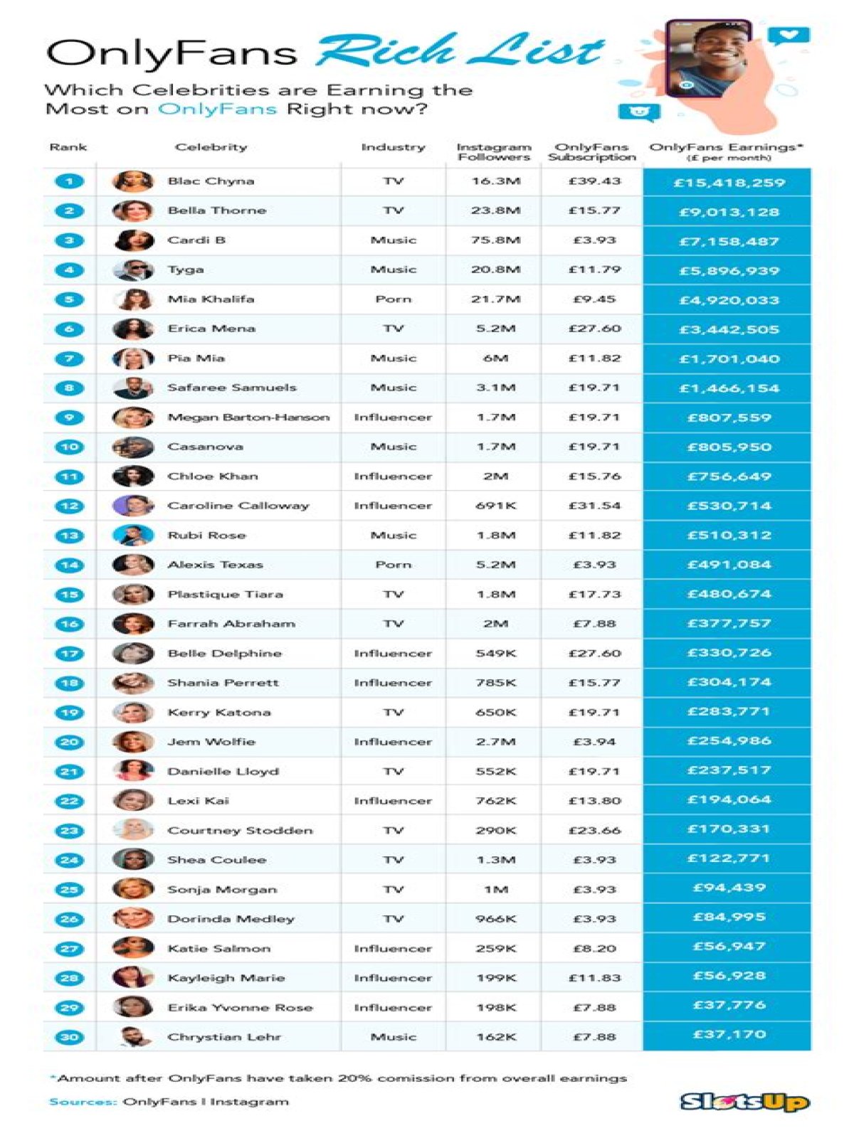 Unveiling The Secrets Of The Top Earners On OnlyFans